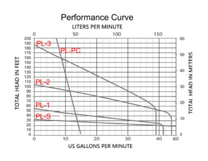 PillarLIFT (PL-S) Sewer Lift System (3/4 HP Sewage Pump) - Image 4